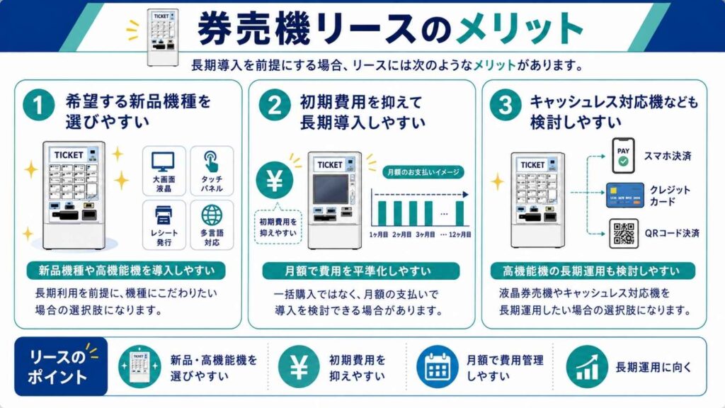 券売機リースのメリットをまとめたイラスト