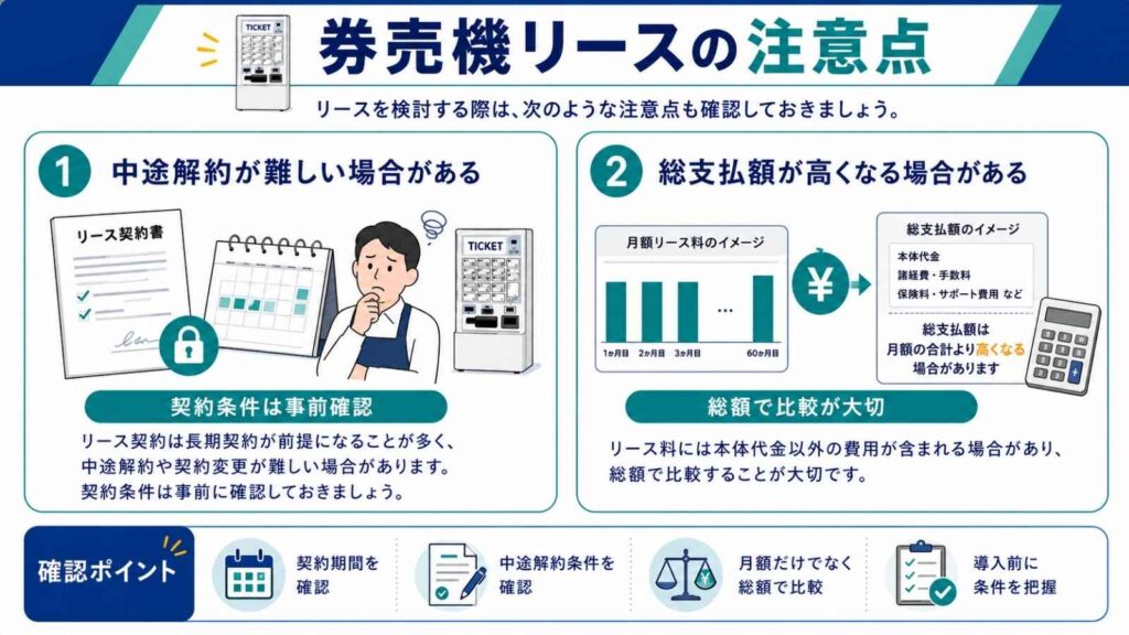 券売機リースの注意点をまとめたイラスト
