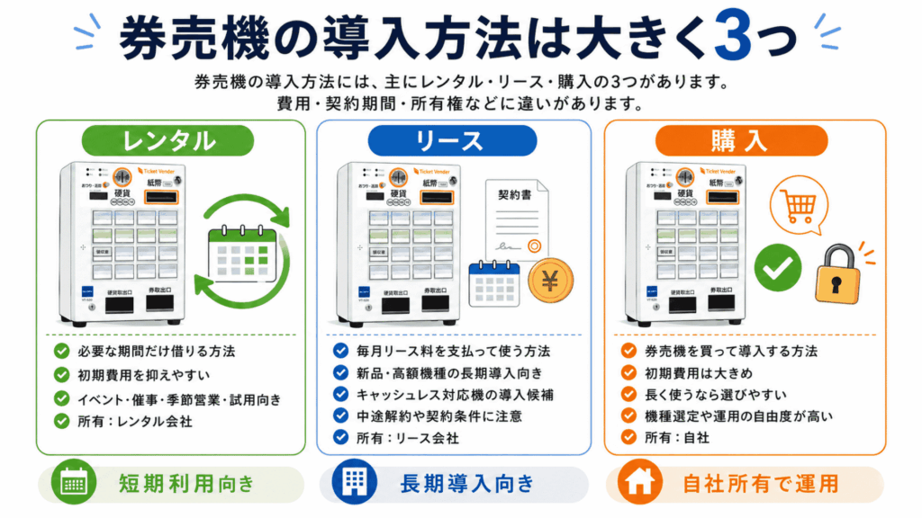 券売機の導入方法であるリース・購入・レンタルの違いを比較した図解