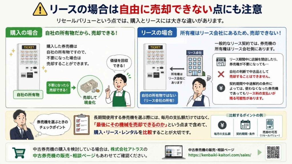券売機の購入とリースの違いとして売却可否を説明するイラスト