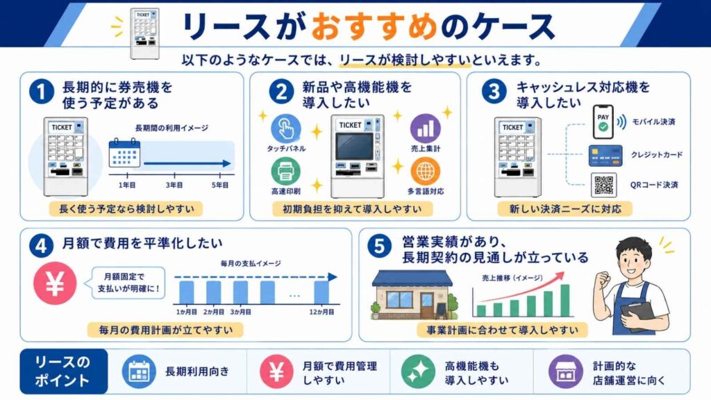 券売機リースがおすすめのケースをまとめたイラスト