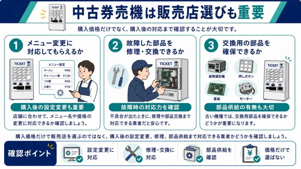 中古券売機は販売店選びと購入後サポートが重要であることを説明するイラスト