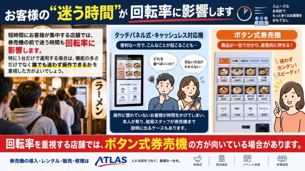 回転率を重視する店舗では直感的に操作できるボタン式券売機が向いていることを説明するバナー